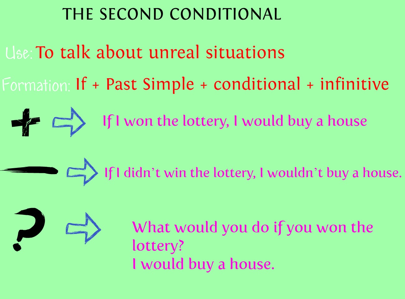 English Exercises Second Conditional Study Guide