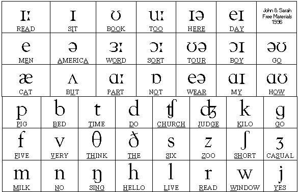 English Exercises PHONETICS